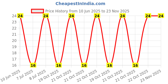 robu.in GMI4015P-64DB-INGHAi-φ4.0*h1.5mm 2.2KR 1.5V-10V 0.5mA -64DB pin Price History Graph from 10 Jun 2025 to 23 Nov 2025