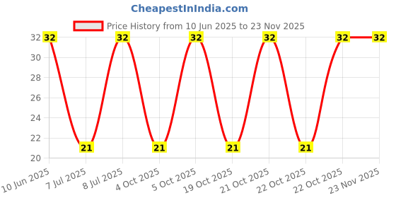 robu.in GMI6022-2C42DB-INGHAi-φ6.0*h2.2mm 2.2KR 1.5V-10V 1033 0.5mA -42DB Price History Graph from 10 Jun 2025 to 22 Nov 2025