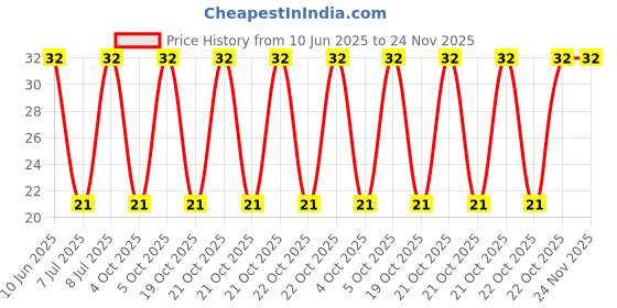 robu.in GMI6022-2C46DB-INGHAi-φ6.0*h2.2mm 2.2KR 1.5V-10V 1033 0.5mA -46DB Price History Graph from 10 Jun 2025 to 24 Nov 2025
