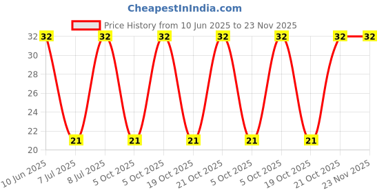 robu.in GMI6022-2C52DB-INGHAi-φ6.0*h2.2mm 2.2KR 1.5V-10V 1033 0.5mA -52DB Price History Graph from 10 Jun 2025 to 22 Nov 2025