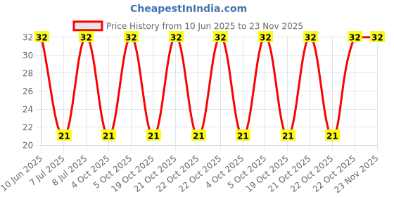 robu.in GMI6022-2C54DB-INGHAi-φ6.0*h2.2mm 2.2KR 1.5V-10V 1033 0.5mA -54DB Price History Graph from 10 Jun 2025 to 23 Nov 2025