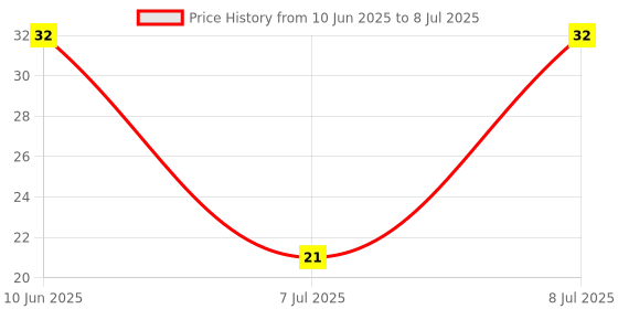 robu.in GMI6022-2C56DB-INGHAi-φ6.0*h2.2mm 2.2KR 1.5V-10V 1033 0.5mA -56DB Price History Graph from 10 Jun 2025 to 8 Jul 2025
