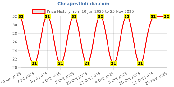 robu.in GMI6022-2C64DB-INGHAi-φ6.0*h2.2mm 2.2KR 1.5V-10V 1033 0.5mA -64DB Price History Graph from 10 Jun 2025 to 24 Nov 2025