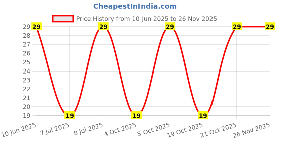 robu.in GMI6027-2C34DB-INGHAi-φ6.0*h2.7mm 2.2KR 1.5V-10V 1033 0.5mA -34DB Price History Graph from 10 Jun 2025 to 25 Nov 2025