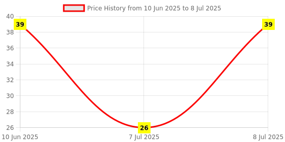 robu.in GMI6027-2C34DB-RF75-INGHAi-φ6.0*2.7mm 1.5V-10V high gain signal-to-noise ratio S/N:-75DB sensitivity-34db anti-interference Price History Graph from 10 Jun 2025 to 8 Jul 2025