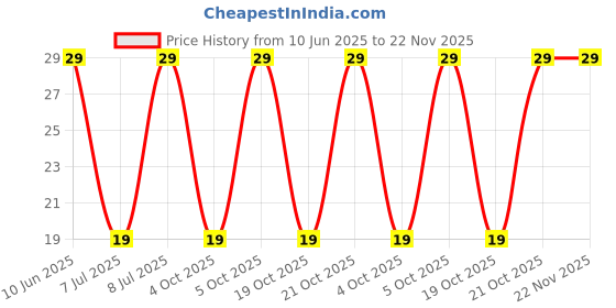 robu.in GMI6027-2C42DB-INGHAi-φ6.0*h2.7mm 2.2KR 1.5V-10V 1033 0.5mA -42DB Price History Graph from 10 Jun 2025 to 22 Nov 2025