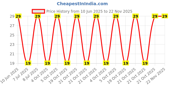 robu.in GMI6027-2C48DB-INGHAi-φ6.0*h2.7mm 2.2KR 1.5V-10V 1033 0.5mA -48DB Price History Graph from 10 Jun 2025 to 22 Nov 2025