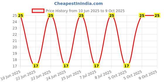 robu.in GMI6027-32DB-INGHAi-φ6.0*h2.7mm 2.2KR 1.5V-10V S/N:-58DB solder joint 0.5mA -32DB Price History Graph from 10 Jun 2025 to 9 Oct 2025