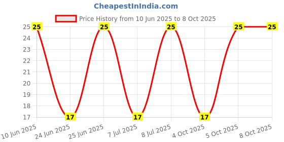 robu.in GMI6027-34DB-INGHAi-φ6.0*h2.7mm 2.2KR 1.5V-10V S/N:-58DB solder joint 0.5mA -34DB Price History Graph from 10 Jun 2025 to 8 Oct 2025