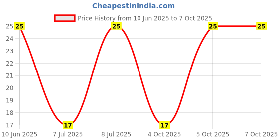 robu.in GMI6027-52DB-INGHAi-φ6.0*h2.7mm 2.2KR 1.5V-10V S/N:-58DB solder joint 0.5mA -52DB Price History Graph from 10 Jun 2025 to 6 Oct 2025