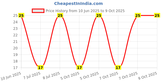 robu.in GMI6027-56DB-INGHAi-φ6.0*h2.7mm 2.2KR 1.5V-10V S/N:-58DB solder joint 0.5mA -56DB Price History Graph from 10 Jun 2025 to 9 Oct 2025