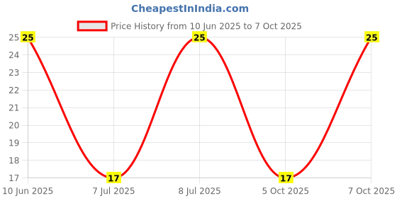 robu.in GMI6027-60DB-INGHAi-φ6.0*h2.7mm 2.2KR 1.5V-10V S/N:-58DB solder joint 0.5mA -60DB Price History Graph from 10 Jun 2025 to 7 Oct 2025