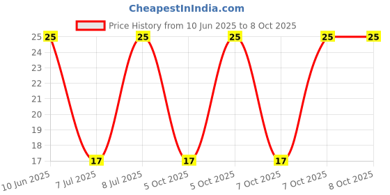 robu.in GMI6027-62DB-INGHAi-φ6.0*h2.7mm 2.2KR 1.5V-10V S/N:-58DB solder joint 0.5mA -62DB Price History Graph from 10 Jun 2025 to 7 Oct 2025