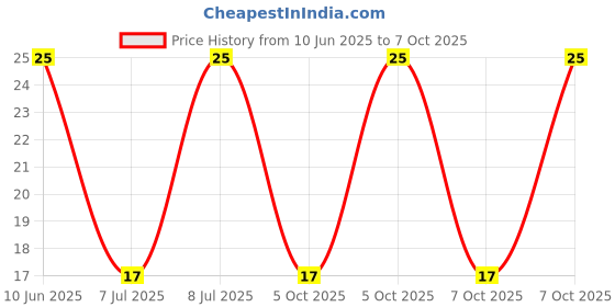 robu.in GMI6027-64DB-INGHAi-φ6.0*h2.7mm 2.2KR 1.5V-10V S/N:-58DB solder joint 0.5mA -64DB Price History Graph from 10 Jun 2025 to 7 Oct 2025