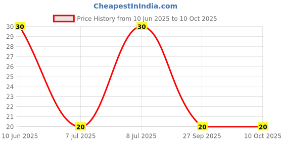 robu.in GMI6027P-2C32DB-INGHAi-φ6.0*h2.7mm 2.2KR 1.5V-10V 1033 0.5mA -32DB Price History Graph from 10 Jun 2025 to 9 Oct 2025