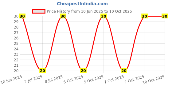 robu.in GMI6027P-2C34DB-INGHAi-φ6.0*h2.7mm 2.2KR 1.5V-10V 1033 0.5mA -34DB Price History Graph from 10 Jun 2025 to 9 Oct 2025