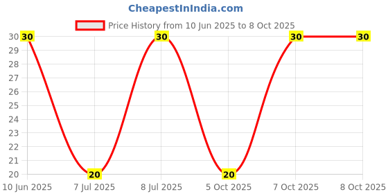 robu.in GMI6027P-2C36DB-INGHAi-φ6.0*h2.7mm 2.2KR 1.5V-10V 1033 0.5mA -36DB Price History Graph from 10 Jun 2025 to 7 Oct 2025