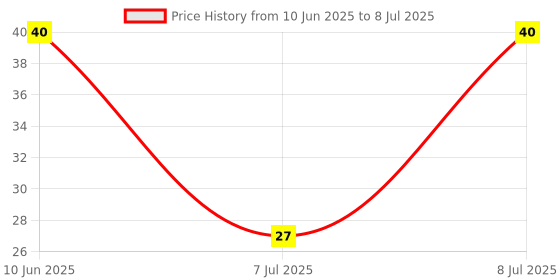 robu.in GMI6027P-2C36DB-RF75-INGHAi-φ6.0*2.7mm 1.5V-10V Signal-to-noise ratio S/N:-75DB Sensitivity-36db Anti-interference Price History Graph from 10 Jun 2025 to 8 Jul 2025