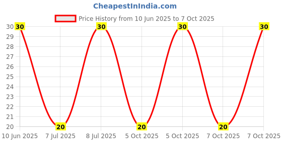 robu.in GMI6027P-2C42DB-INGHAi-φ6.0*h2.7mm 2.2KR 1.5V-10V 1033 0.5mA -42DB Price History Graph from 10 Jun 2025 to 7 Oct 2025