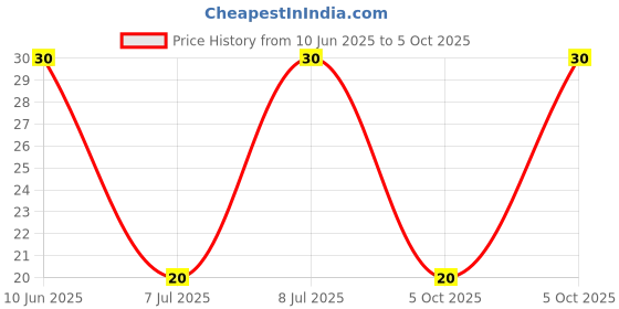 robu.in GMI6027P-2C44DB-INGHAi-φ6.0*h2.7mm 2.2KR 1.5V-10V 1033 0.5mA -44DB Price History Graph from 10 Jun 2025 to 5 Oct 2025