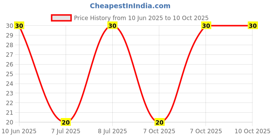 robu.in GMI6027P-2C56DB-INGHAi-φ6.0*h2.7mm 2.2KR 1.5V-10V 1033 0.5mA -56DB Price History Graph from 10 Jun 2025 to 9 Oct 2025