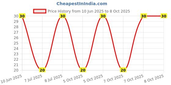 robu.in GMI6027P-2C60DB-INGHAi-φ6.0*h2.7mm 2.2KR 1.5V-10V 1033 0.5mA -60DB Price History Graph from 10 Jun 2025 to 7 Oct 2025