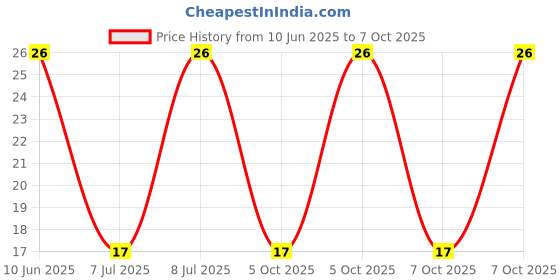 robu.in GMI6027P-32DB-INGHAi-φ6.0*h2.7mm 2.2KR 1.5V-10V S/N:-58DB Pin 0.5mA -32DB Price History Graph from 10 Jun 2025 to 7 Oct 2025
