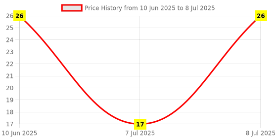 robu.in GMI6027P-38DB-INGHAi-φ6.0*h2.7mm 2.2KR 1.5V-10V S/N:-58DB Pin 0.5mA -38DB Price History Graph from 10 Jun 2025 to 8 Jul 2025