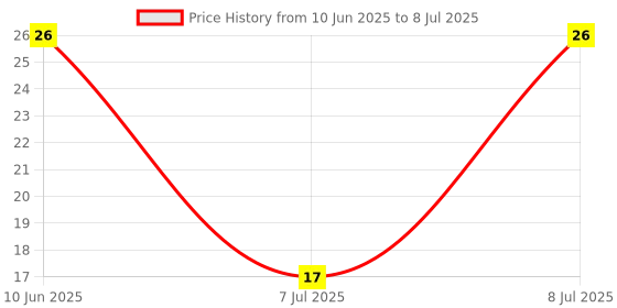 robu.in GMI6027P-44DB-INGHAi-φ6.0*h2.7mm 2.2KR 1.5V-10V S/N:-58DB Pin 0.5mA -44DB Price History Graph from 10 Jun 2025 to 8 Jul 2025