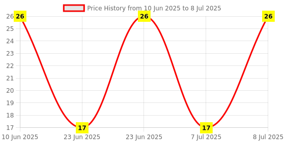 robu.in GMI6027P-52DB-INGHAi-φ6.0*h2.7mm 2.2KR 1.5V-10V S/N:-58DB Pin 0.5mA -52DB Price History Graph from 10 Jun 2025 to 8 Jul 2025