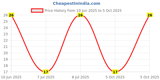 robu.in GMI6027P-58DB-INGHAi-φ6.0*h2.7mm 2.2KR 1.5V-10V S/N:-58DB Pin 0.5mA -58DB Price History Graph from 10 Jun 2025 to 5 Oct 2025