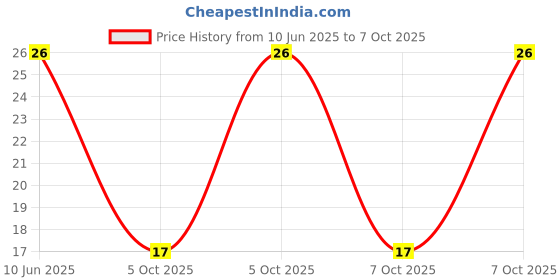 robu.in GMI6027P-60DB-INGHAi-φ6.0*h2.7mm 2.2KR 1.5V-10V S/N:-58DB Pin 0.5mA -60DB Price History Graph from 10 Jun 2025 to 7 Oct 2025