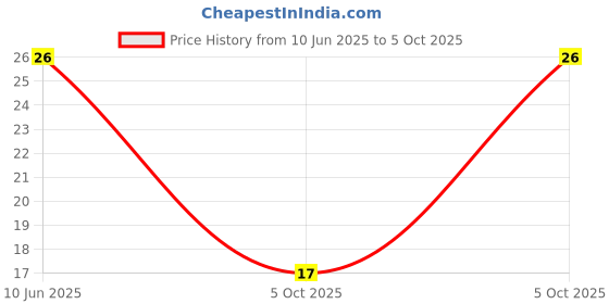 robu.in GMI6027P-64DB-INGHAi-φ6.0*h2.7mm 2.2KR 1.5V-10V S/N:-58DB Pin 0.5mA -64DB Price History Graph from 10 Jun 2025 to 5 Oct 2025