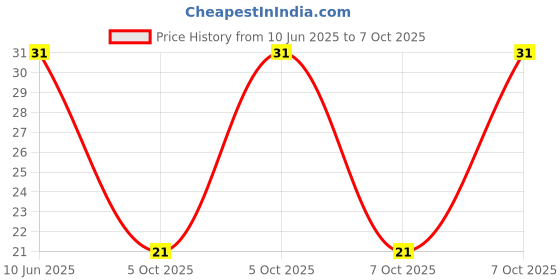 robu.in GMI6050-2C30DB-INGHAi-φ6.0*h5.0mm 2.2KR 1.5V-10V 1033 0.5mA -30DB Price History Graph from 10 Jun 2025 to 7 Oct 2025