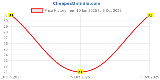robu.in GMI6050-2C36DB-INGHAi-φ6.0*h5.0mm 2.2KR 1.5V-10V 1033 0.5mA -36DB Price History Graph from 10 Jun 2025 to 5 Oct 2025