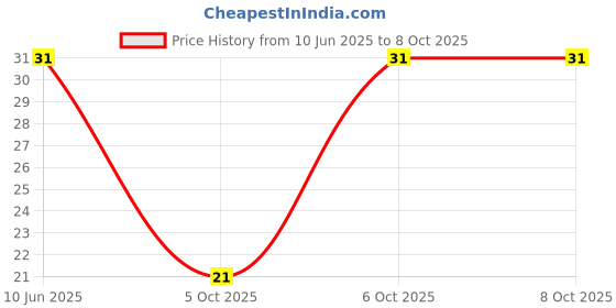 robu.in GMI6050-2C38DB-INGHAi-φ6.0*h5.0mm 2.2KR 1.5V-10V 1033 0.5mA -38DB Price History Graph from 10 Jun 2025 to 7 Oct 2025