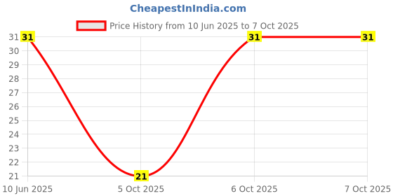 robu.in GMI6050-2C44DB-INGHAi-φ6.0*h5.0mm 2.2KR 1.5V-10V 1033 0.5mA -44DB Price History Graph from 10 Jun 2025 to 7 Oct 2025