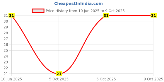 robu.in GMI6050-2C58DB-INGHAi-φ6.0*h5.0mm 2.2KR 1.5V-10V 1033 0.5mA -58DB Price History Graph from 10 Jun 2025 to 9 Oct 2025