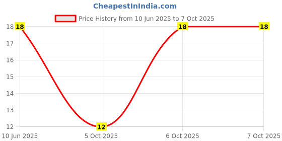 robu.in GMI6050-66DB-INGHAi-φ6.0*5.0mm 2.2KR 1.5V-10V sensitivity-66db low impedance Price History Graph from 10 Jun 2025 to 7 Oct 2025