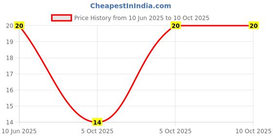 robu.in GMI6050P-58DB-INGHAi-φ6.0*5.0mm 2.2KR 1.5V-10V P11mm sensitivity-58db low impedance Price History Graph from 10 Jun 2025 to 10 Oct 2025
