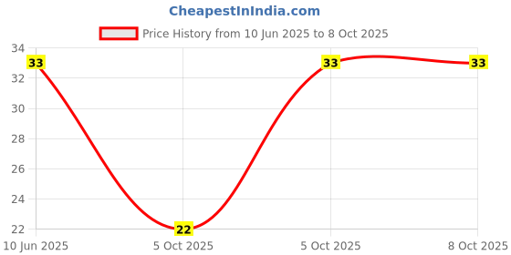 robu.in GMI9745-2C54DB-INGHAi-φ9.7*4.5mm 2.2KR 1.5V-10V 1033 S/N:-58DB Sensitivity-54db Anti-interference Price History Graph from 10 Jun 2025 to 7 Oct 2025