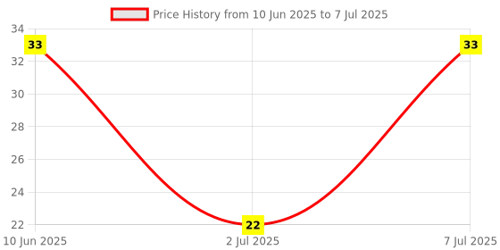robu.in GMI9745-2C64DB-INGHAi-φ9.7*4.5mm 2.2KR 1.5V-10V 1033 S/N:-58DB Sensitivity-64db Anti-interference Price History Graph from 10 Jun 2025 to 7 Jul 2025