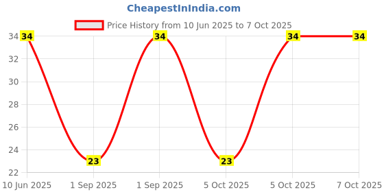 robu.in GMI9745P-2C38DB-INGHAi-φ9.7*4.5mm 2.2KR 1.5V-10V P11mm 1033 S/N:-58DB Sensitivity-32db Anti-interference Pin Price History Graph from 10 Jun 2025 to 7 Oct 2025
