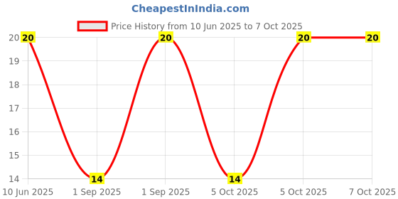 robu.in GMI9745P-34DB-INGHAi-φ9.7*4.5mm 2.2KR 1.5V-10V P11mm sensitivity-31db low impedance pin Price History Graph from 10 Jun 2025 to 7 Oct 2025