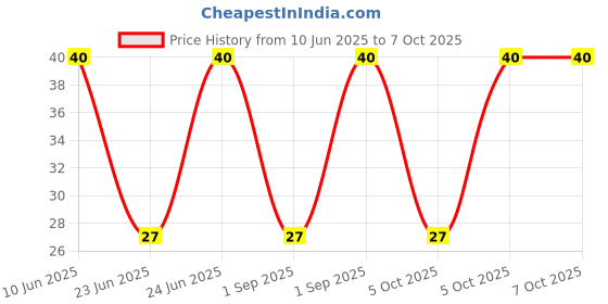 robu.in GMI9752N-2C34DB-INGHAi-φ9.7*5.2mm 2.2KR 1.5V-10V S/N:-58DB Sensitivity-34db Low impedance Price History Graph from 10 Jun 2025 to 7 Oct 2025