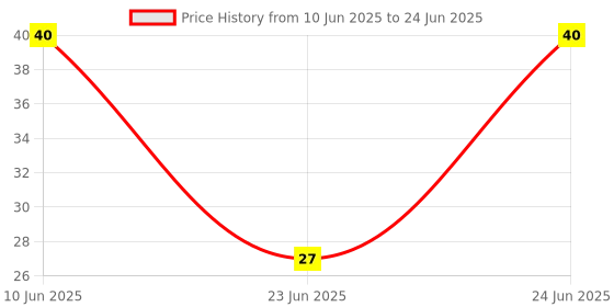 robu.in GMI9752N-2C36DB-INGHAi-φ9.7*5.2mm 2.2KR 1.5V-10V S/N:-58DB Sensitivity-36db Low impedance Price History Graph from 10 Jun 2025 to 24 Jun 2025