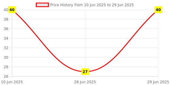 robu.in GMI9752N-2C38DB-INGHAi-φ9.7*5.2mm 2.2KR 1.5V-10V S/N:-58DB Sensitivity-38db Low impedance Price History Graph from 10 Jun 2025 to 29 Jun 2025