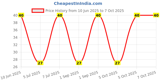 robu.in GMI9752N-2C40DB-INGHAi-φ9.7*5.2mm 2.2KR 1.5V-10V S/N:-58DB Sensitivity-40db Low impedance Price History Graph from 10 Jun 2025 to 7 Oct 2025