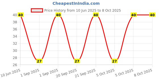 robu.in GMI9752N-2C58DB-INGHAi-φ9.7*5.2mm 2.2KR 1.5V-10V S/N:-58DB Sensitivity-58db Low impedance Price History Graph from 10 Jun 2025 to 7 Oct 2025