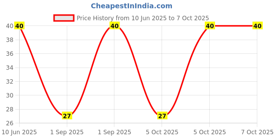 robu.in GMI9752N-56DB-INGHAi-φ9.7*5.2mm 2.2KR 1.5V-10V S/N:-58DB Sensitivity-56db Low impedance Price History Graph from 10 Jun 2025 to 7 Oct 2025